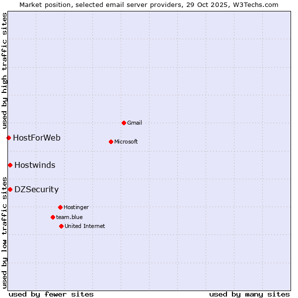 Market position of DZSecurity vs. Hostwinds vs. HostForWeb