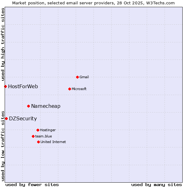 Market position of Namecheap vs. DZSecurity vs. HostForWeb