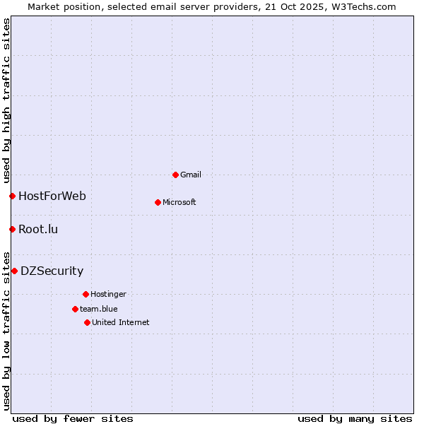 Market position of DZSecurity vs. HostForWeb vs. Root.lu