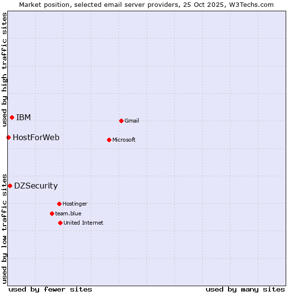Market position of IBM vs. DZSecurity vs. HostForWeb