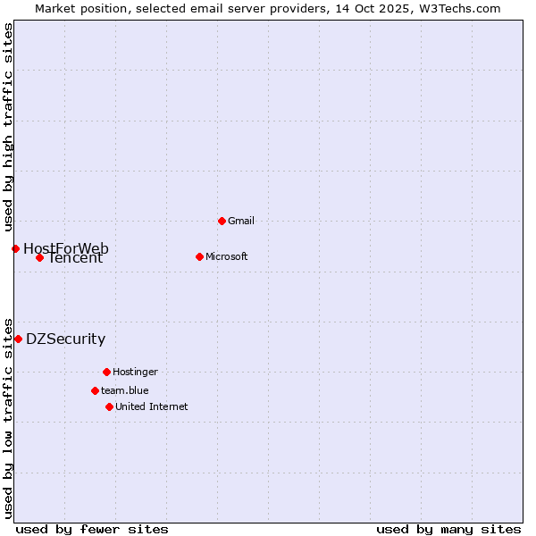Market position of Tencent vs. DZSecurity vs. HostForWeb