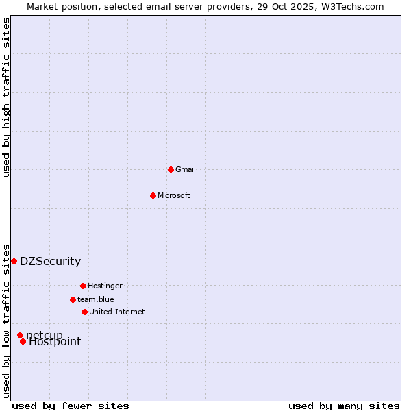 Market position of Hostpoint vs. netcup vs. DZSecurity