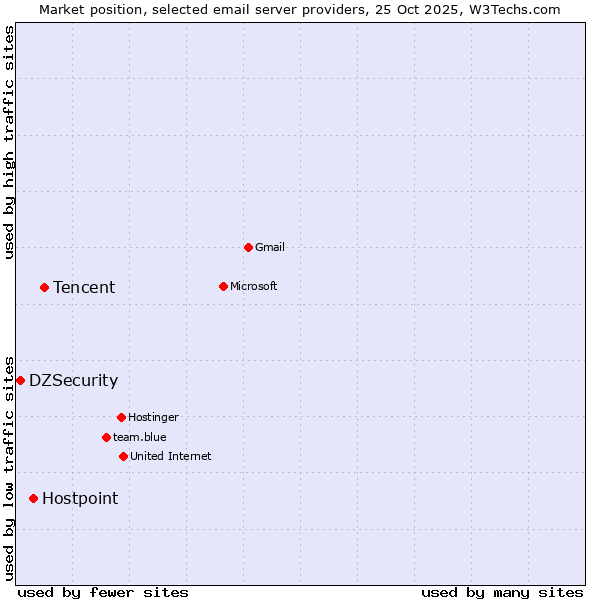 Market position of Tencent vs. Hostpoint vs. DZSecurity