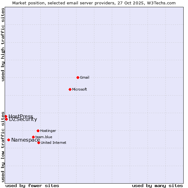 Market position of Namespace vs. DZSecurity vs. HostPress