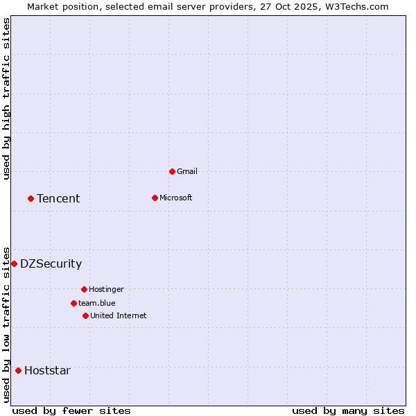 Market position of Tencent vs. Hoststar vs. DZSecurity