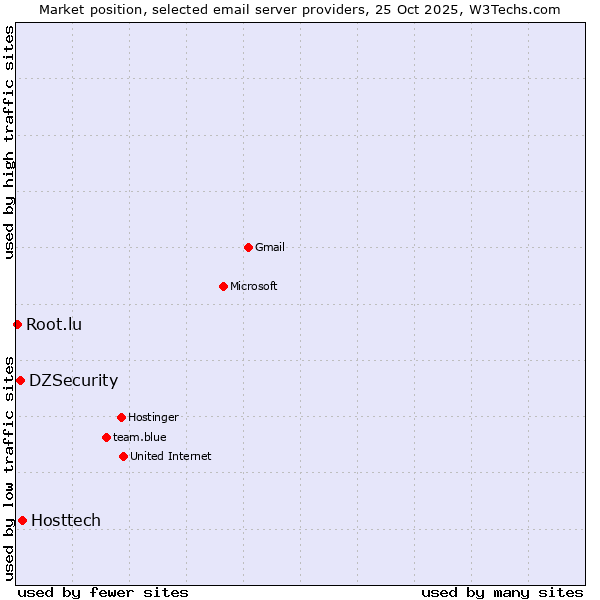 Market position of Hosttech vs. DZSecurity vs. Root.lu