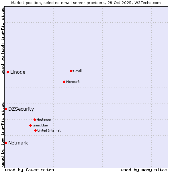 Market position of Linode vs. Netmark vs. DZSecurity