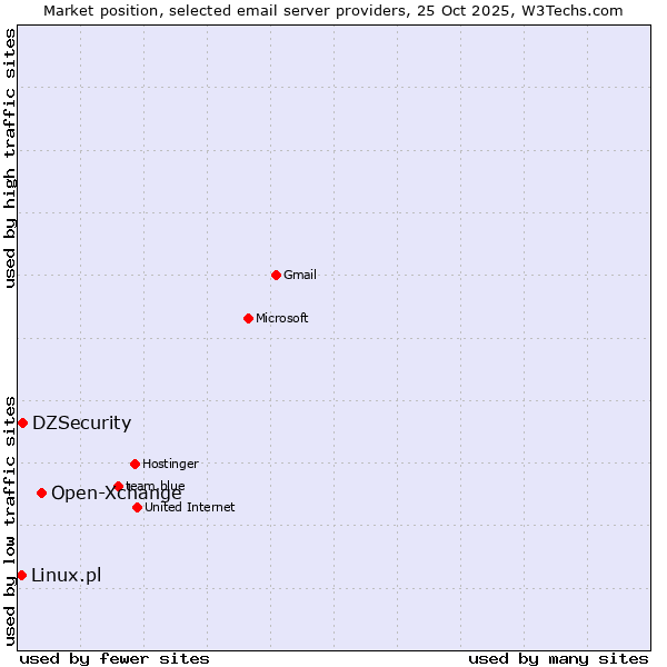 Market position of Open-Xchange vs. DZSecurity vs. Linux.pl