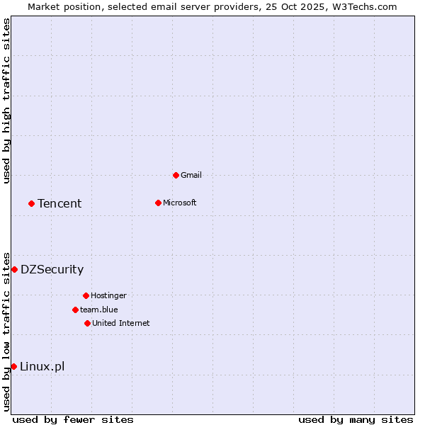 Market position of Tencent vs. DZSecurity vs. Linux.pl