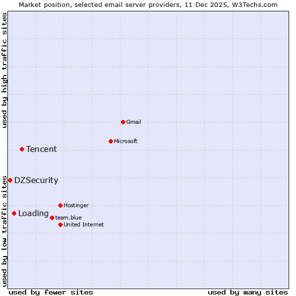 Market position of Tencent vs. Loading vs. DZSecurity