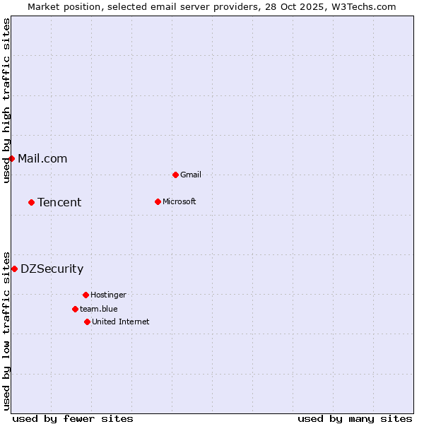 Market position of Tencent vs. DZSecurity vs. Mail.com