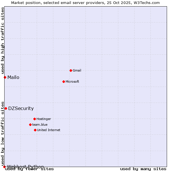 Market position of DZSecurity vs. Mailo vs. Webhost Python