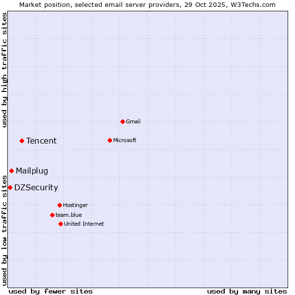 Market position of Tencent vs. Mailplug vs. DZSecurity