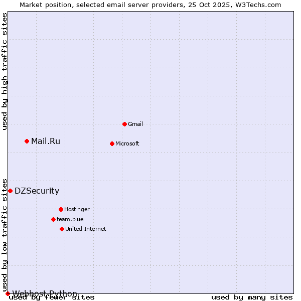 Market position of Mail.Ru vs. DZSecurity vs. Webhost Python
