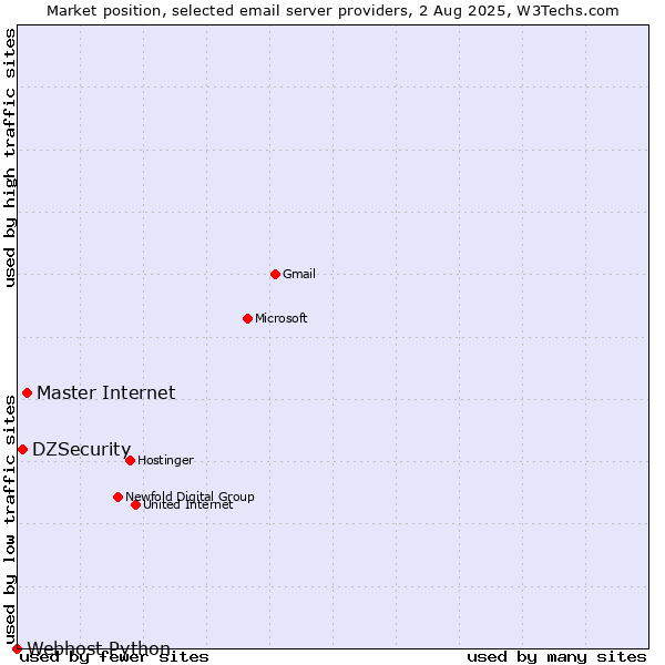 Market position of Master Internet vs. DZSecurity vs. Webhost Python