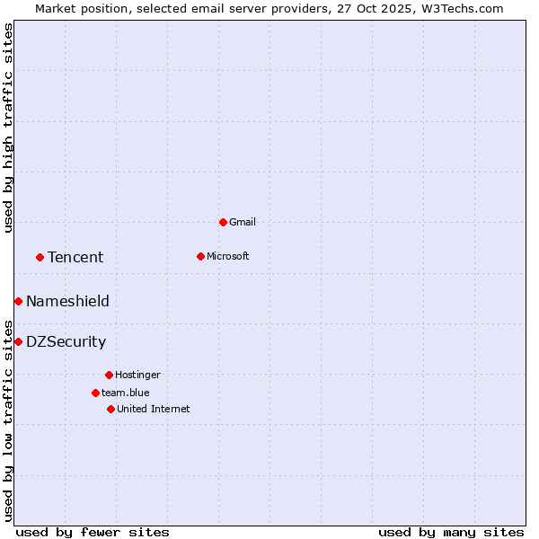 Market position of Tencent vs. DZSecurity vs. Nameshield