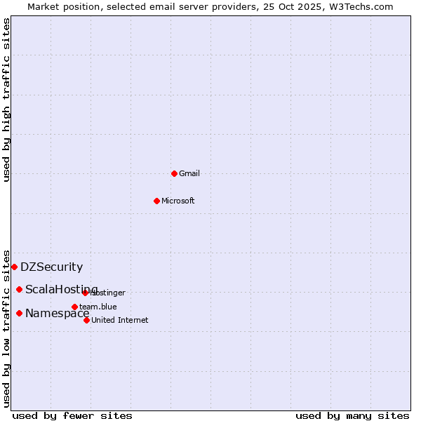 Market position of ScalaHosting vs. Namespace vs. DZSecurity