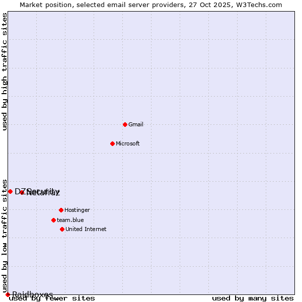 Market position of Netafraz vs. DZSecurity vs. Raidboxes