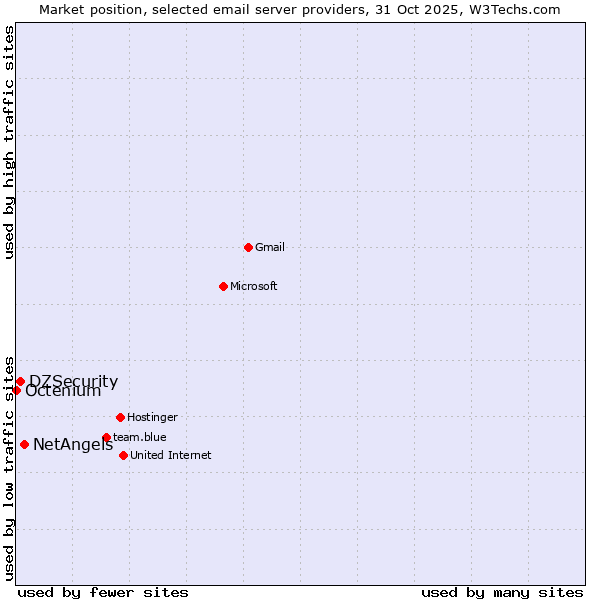 Market position of NetAngels vs. DZSecurity vs. Octenium