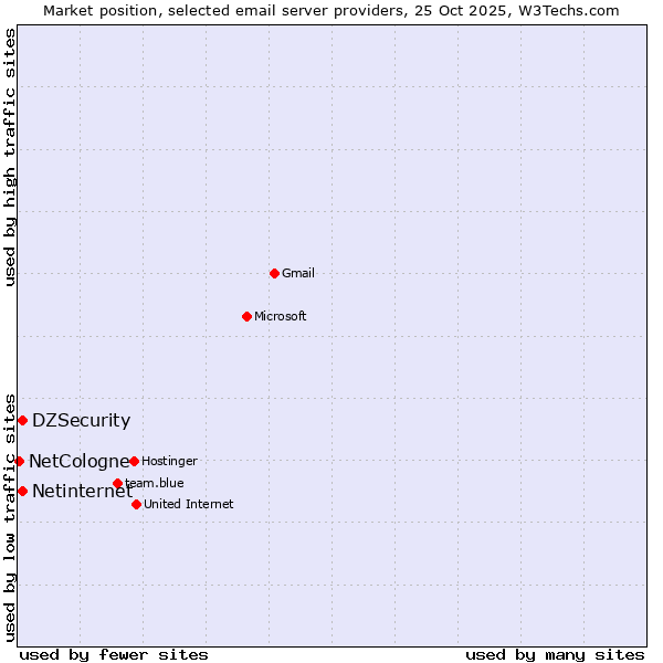 Market position of Netinternet vs. DZSecurity vs. NetCologne