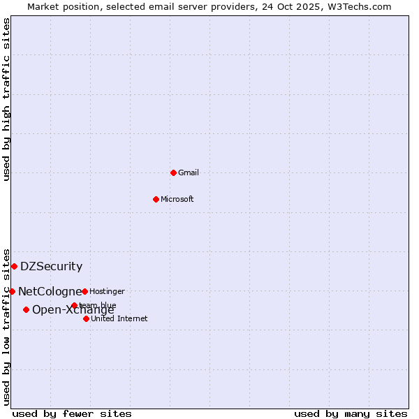 Market position of Open-Xchange vs. DZSecurity vs. NetCologne