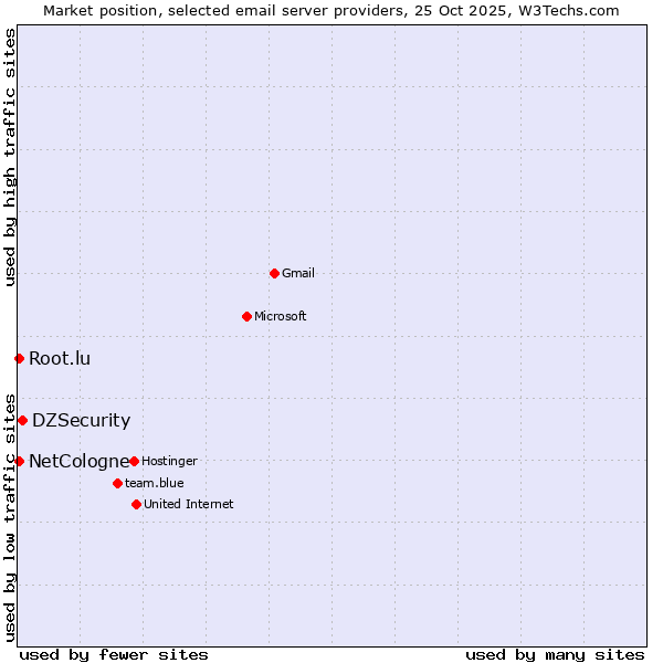 Market position of DZSecurity vs. NetCologne vs. Root.lu