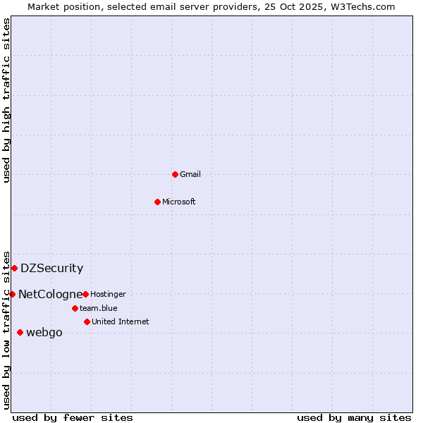 Market position of webgo vs. DZSecurity vs. NetCologne