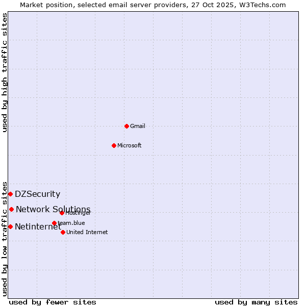 Market position of Network Solutions vs. Netinternet vs. DZSecurity