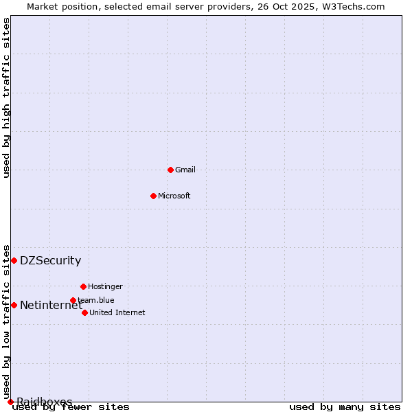 Market position of Netinternet vs. DZSecurity vs. Raidboxes