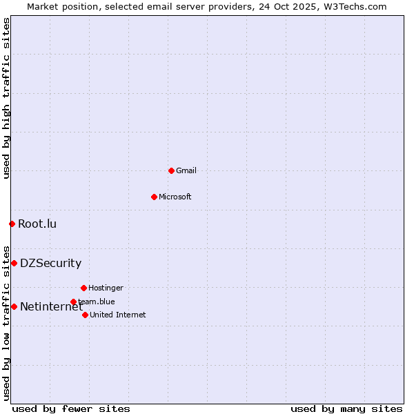 Market position of Netinternet vs. DZSecurity vs. Root.lu
