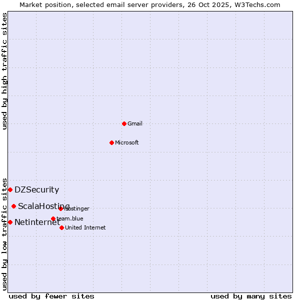 Market position of ScalaHosting vs. Netinternet vs. DZSecurity