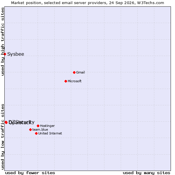 Market position of Opalstack vs. DZSecurity vs. Sysbee