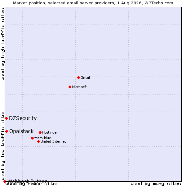 Market position of Opalstack vs. DZSecurity vs. Webhost Python