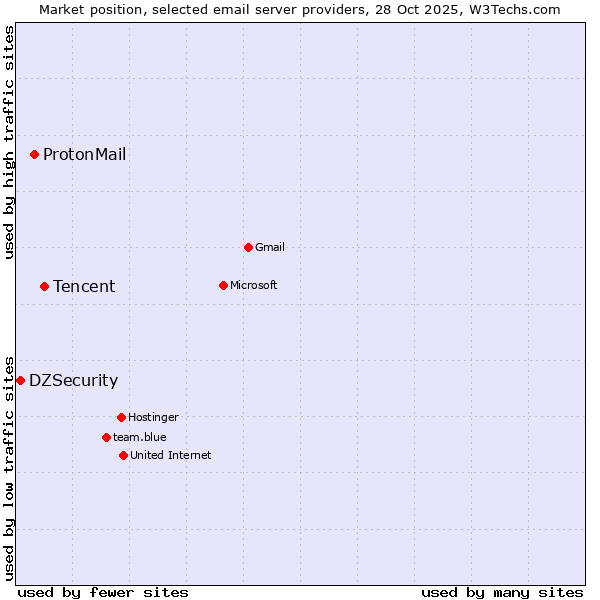 Market position of Tencent vs. ProtonMail vs. DZSecurity