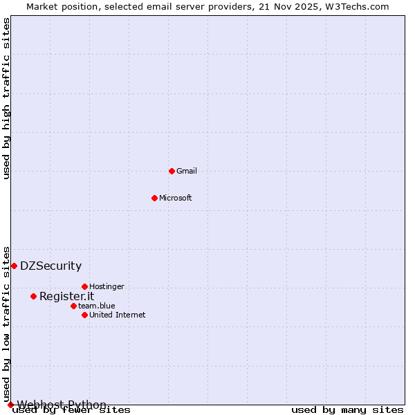 Market position of Register.it vs. DZSecurity vs. Webhost Python
