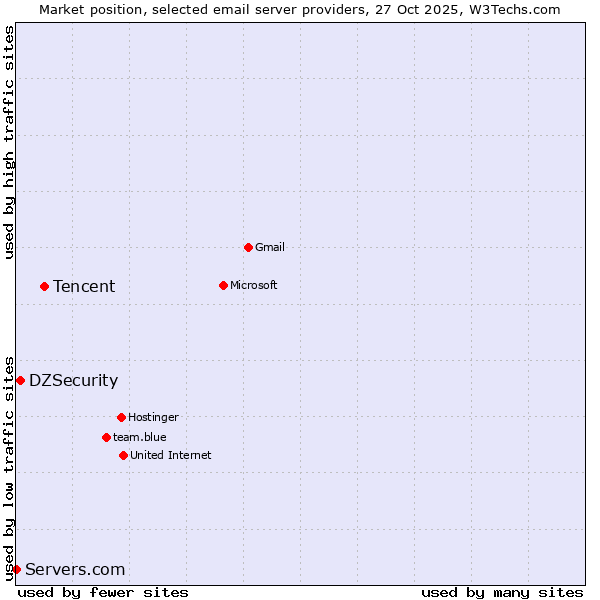 Market position of Tencent vs. DZSecurity vs. Servers.com