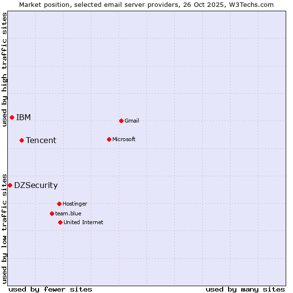 Market position of Tencent vs. IBM vs. DZSecurity