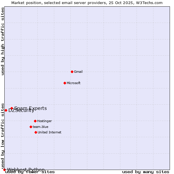 Market position of Spam Experts vs. DZSecurity vs. Webhost Python