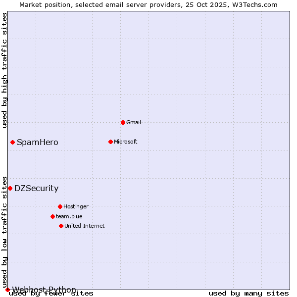 Market position of SpamHero vs. DZSecurity vs. Webhost Python