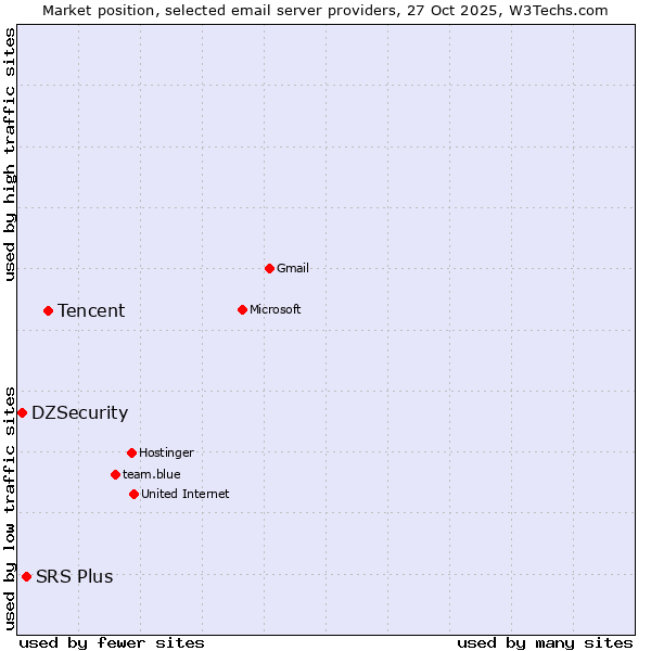 Market position of Tencent vs. SRS Plus vs. DZSecurity