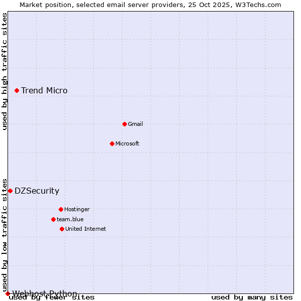 Market position of Trend Micro vs. DZSecurity vs. Webhost Python
