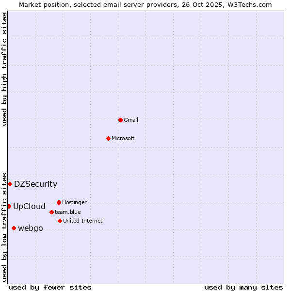 Market position of webgo vs. DZSecurity vs. UpCloud