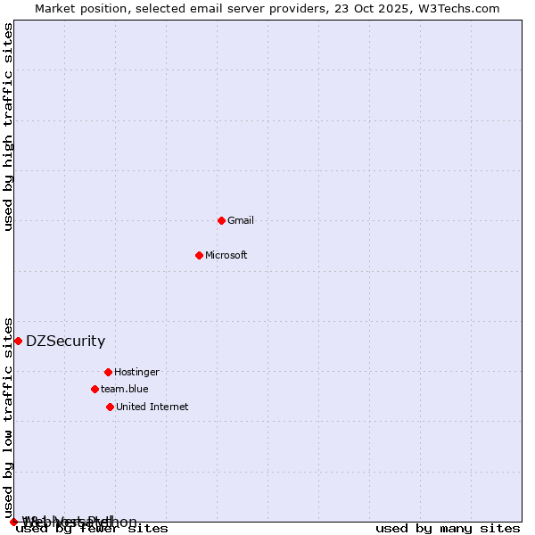 Market position of DZSecurity vs. 1&1 Versatel vs. Webhost Python