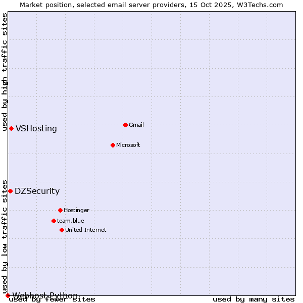 Market position of VSHosting vs. DZSecurity vs. Webhost Python