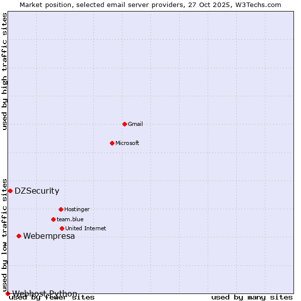 Market position of Webempresa vs. DZSecurity vs. Webhost Python