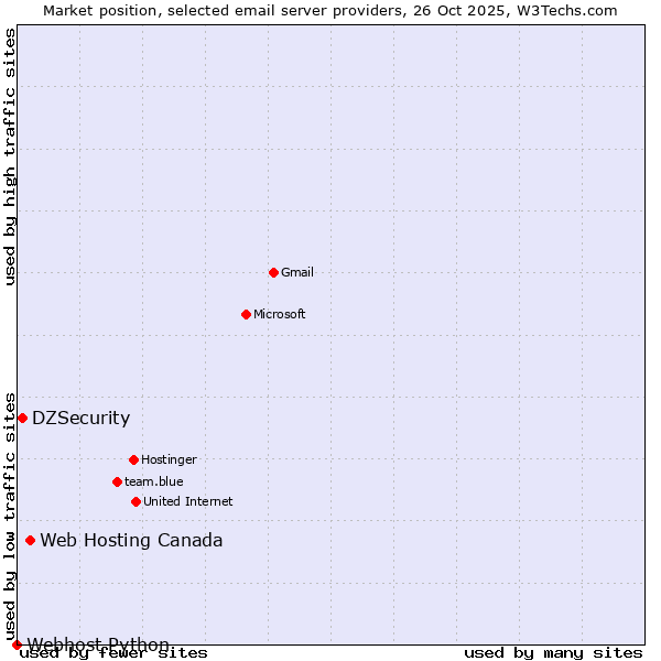 Market position of Web Hosting Canada vs. DZSecurity vs. Webhost Python