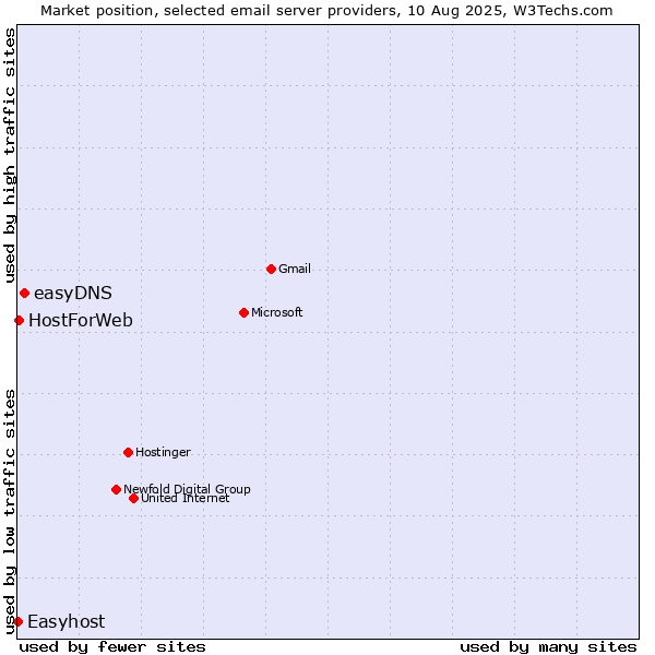 Market position of easyDNS vs. HostForWeb vs. Easyhost