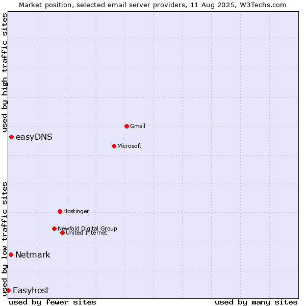 Market position of easyDNS vs. Netmark vs. Easyhost