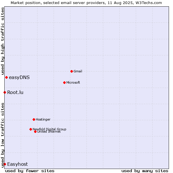 Market position of easyDNS vs. Root.lu vs. Easyhost