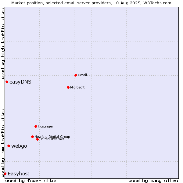 Market position of webgo vs. easyDNS vs. Easyhost